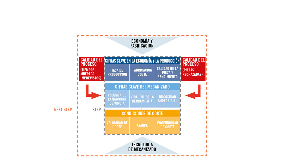 Enfoque práctico para el control de material desechado en la fabricación